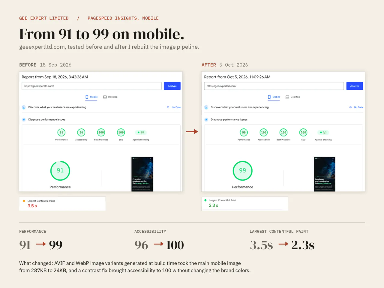 PageSpeed Insights mobile performance for GEE Expert Limited improving from 91 to 99